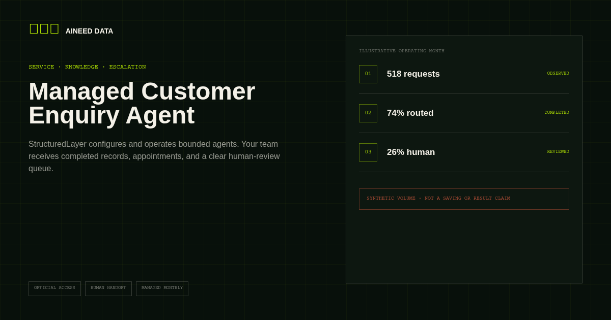 Managed Customer Enquiry Agent artwork showing a customer question, approved knowledge, scoped record retrieval, ticket creation, and human handoff