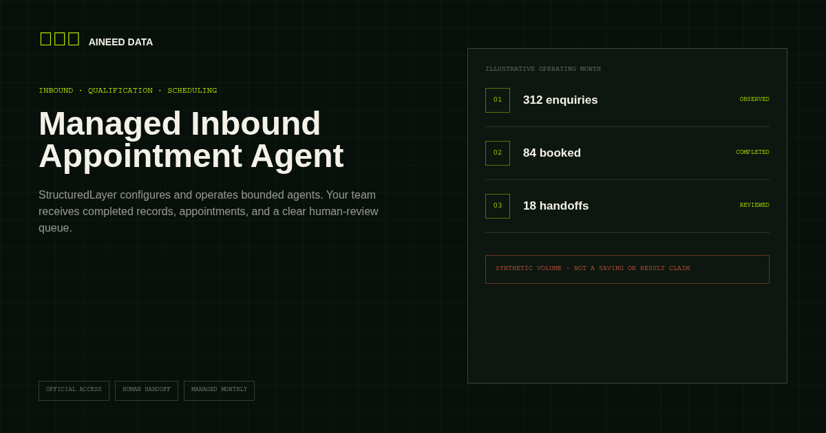 Managed Inbound Appointment Agent artwork showing an enquiry, qualification, calendar booking, CRM update, and human escalation