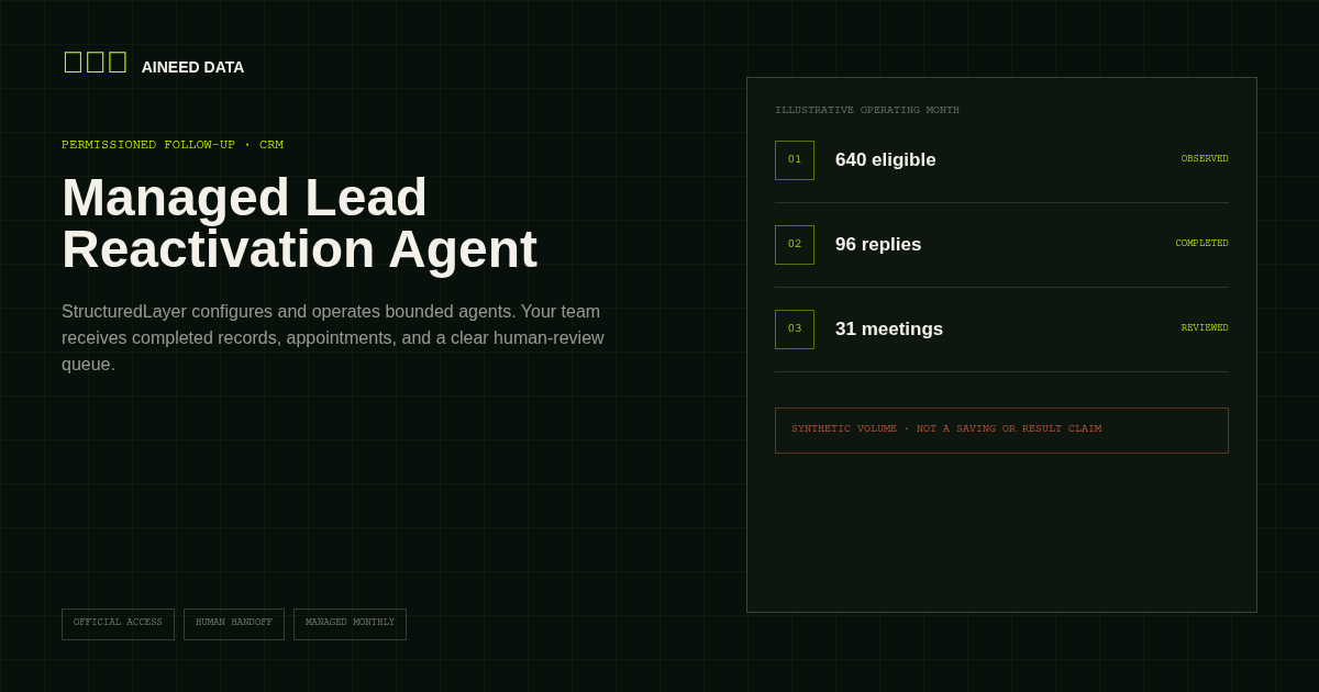 Managed Lead Reactivation Agent artwork showing eligible records, approved follow-up, reply classification, appointment booking, and opt-out suppression