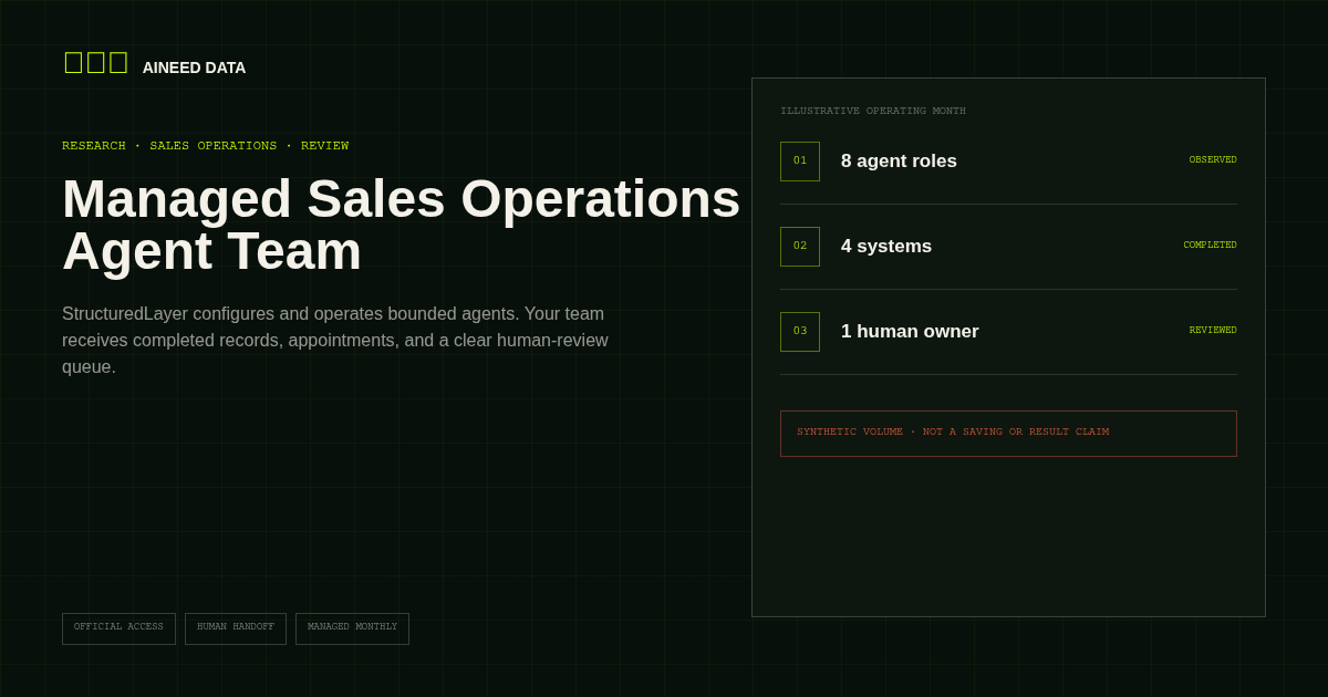 Managed Sales Operations Agent Team artwork showing research, qualification, follow-up, scheduling, CRM updates, quality review, and human commercial authority