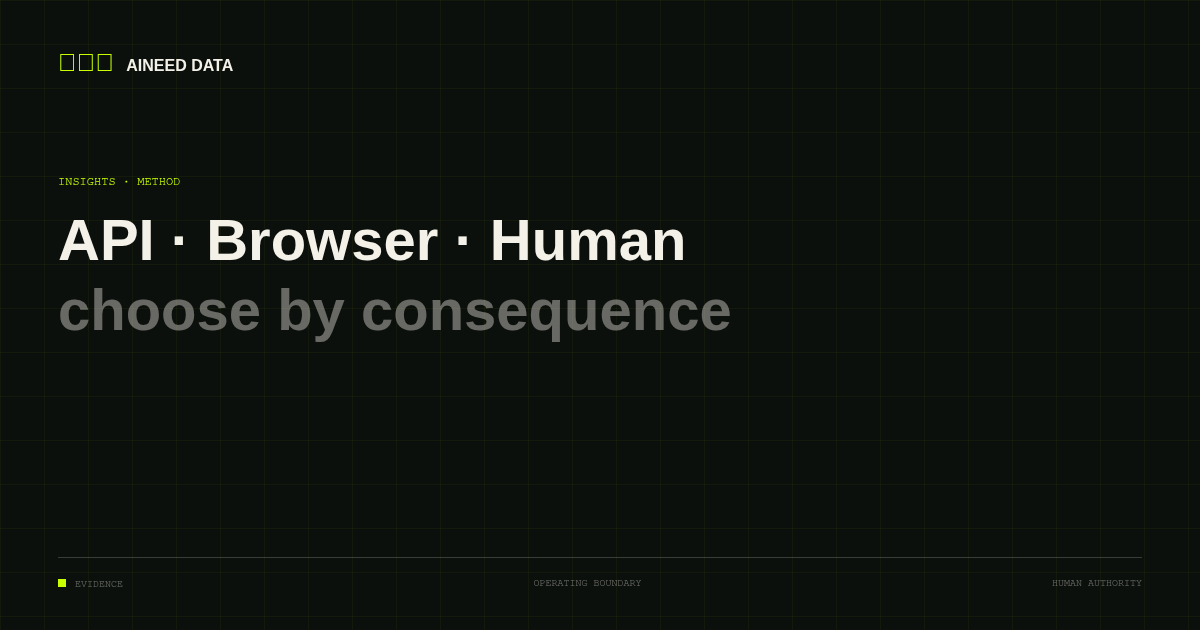 Decision framework comparing API, browser automation, and manual review
