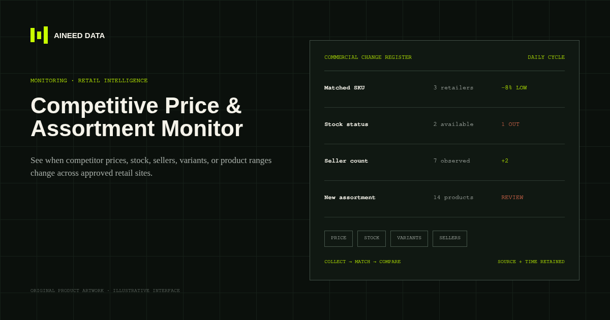 Competitive Price and Assortment Monitor artwork showing a matched product price change, stock state, seller count, and new assortment review