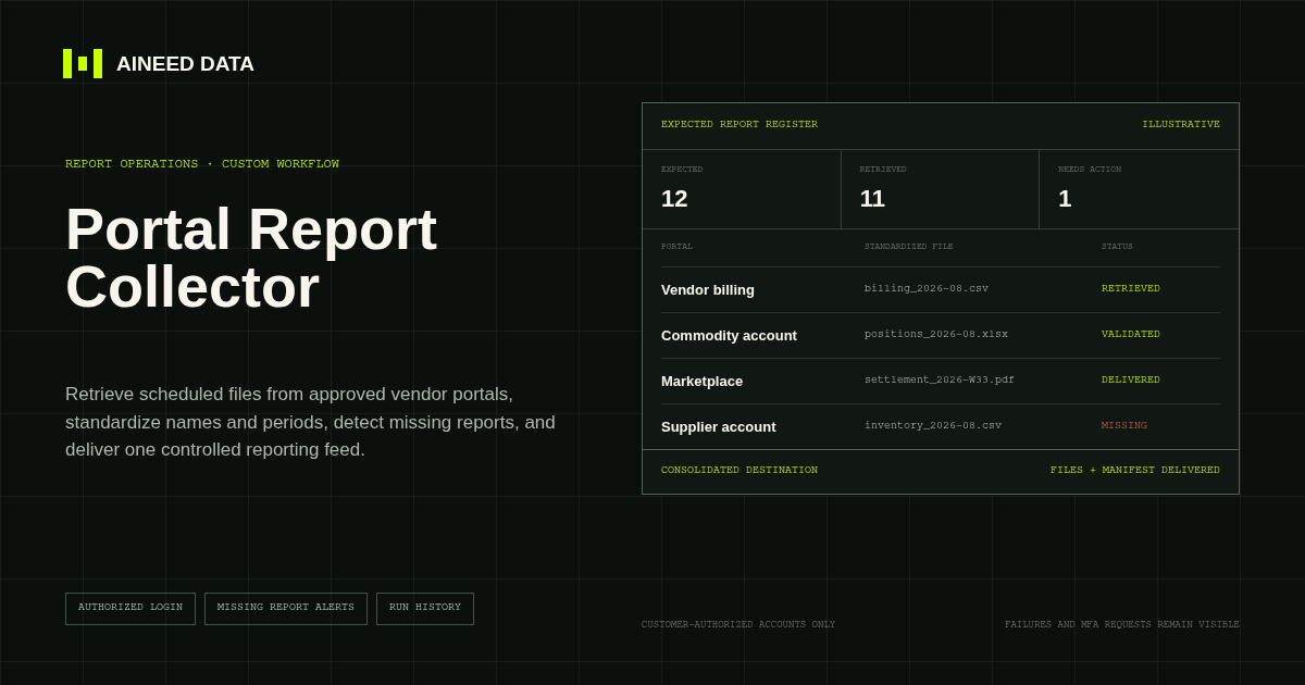 Portal Report Collector artwork showing expected, retrieved, missing, validated, and delivered report files across approved accounts